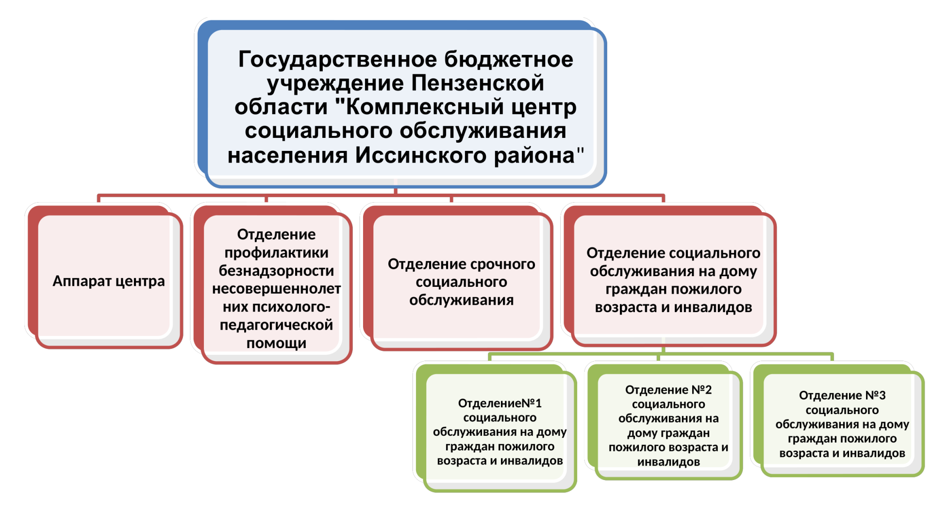 Структура организации